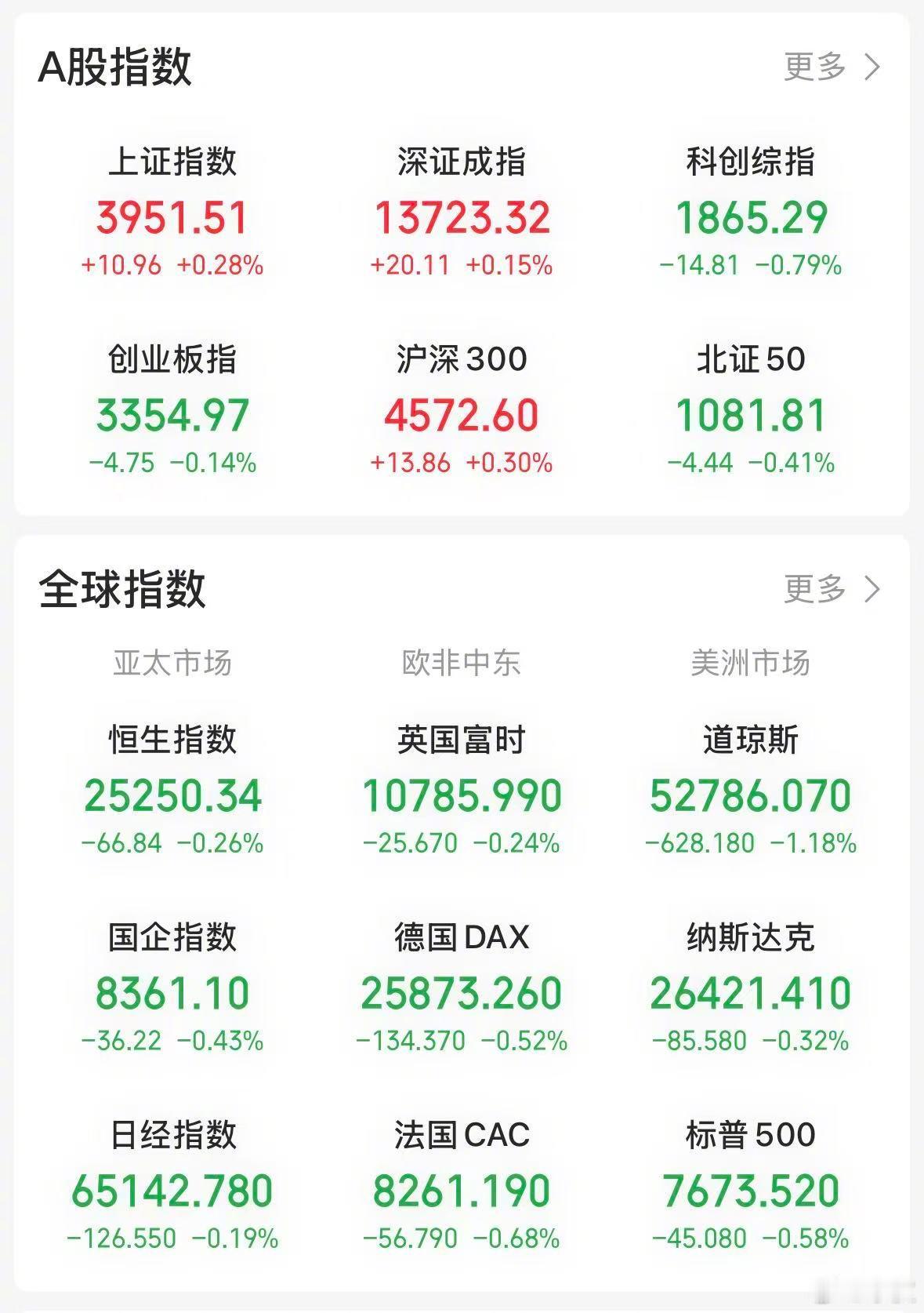 【今日看盘】宁德时代今天扮演了白马骑士的角色。若不是宁德时代在下午 13:30分