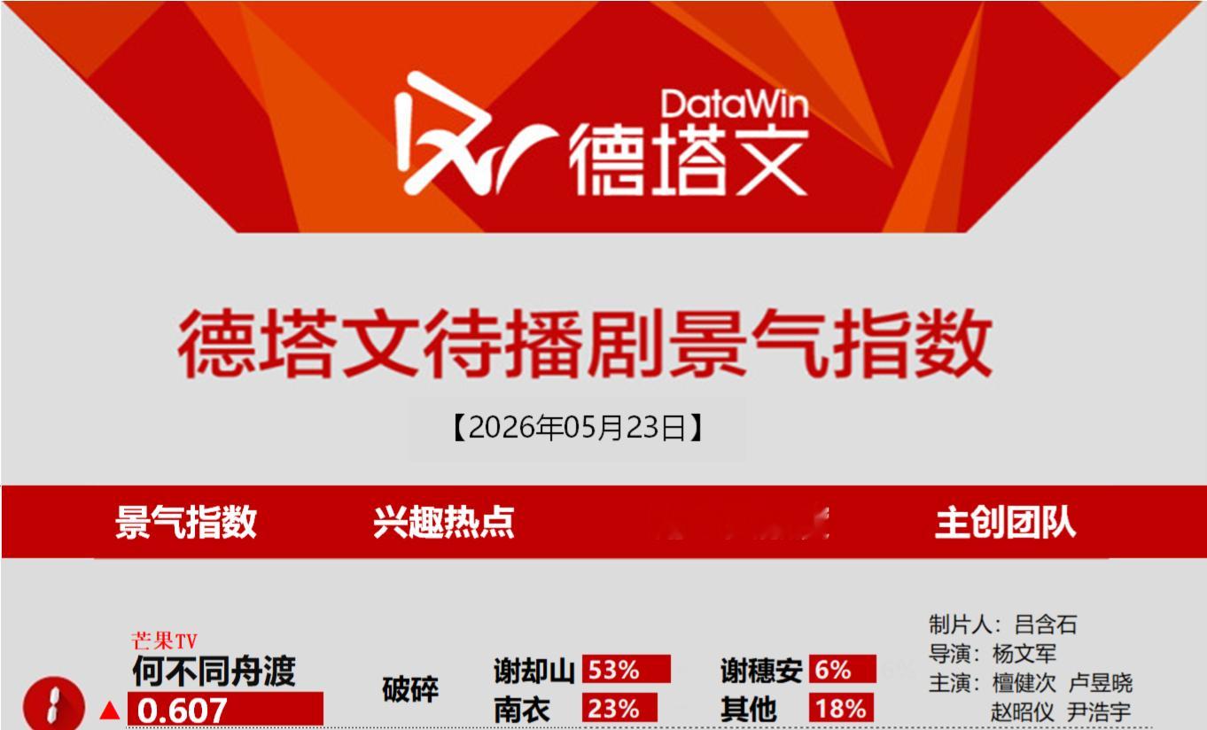 5月23日德塔文待播剧景气指数《何不同舟渡》破碎感登顶！！！谢却山占比53%，新