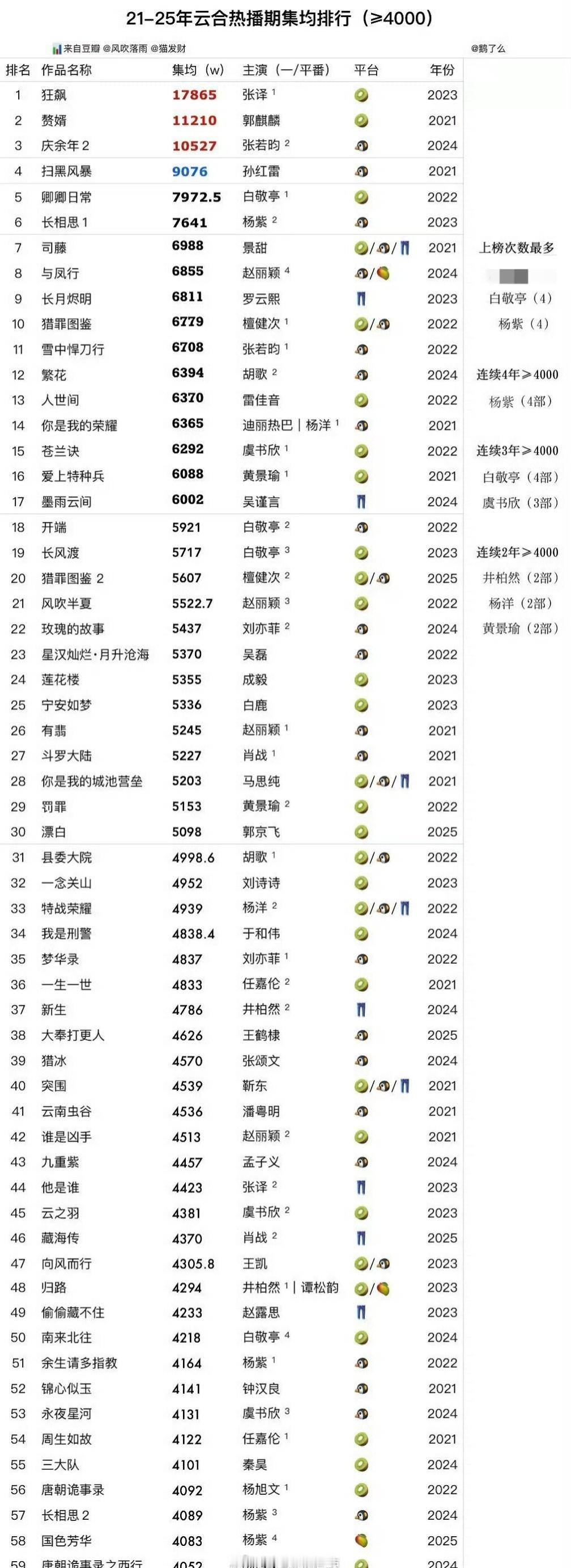 【2021年-2025年云合热播期剧集集均≥4000】狂飙：云合🥝独播剧集第一