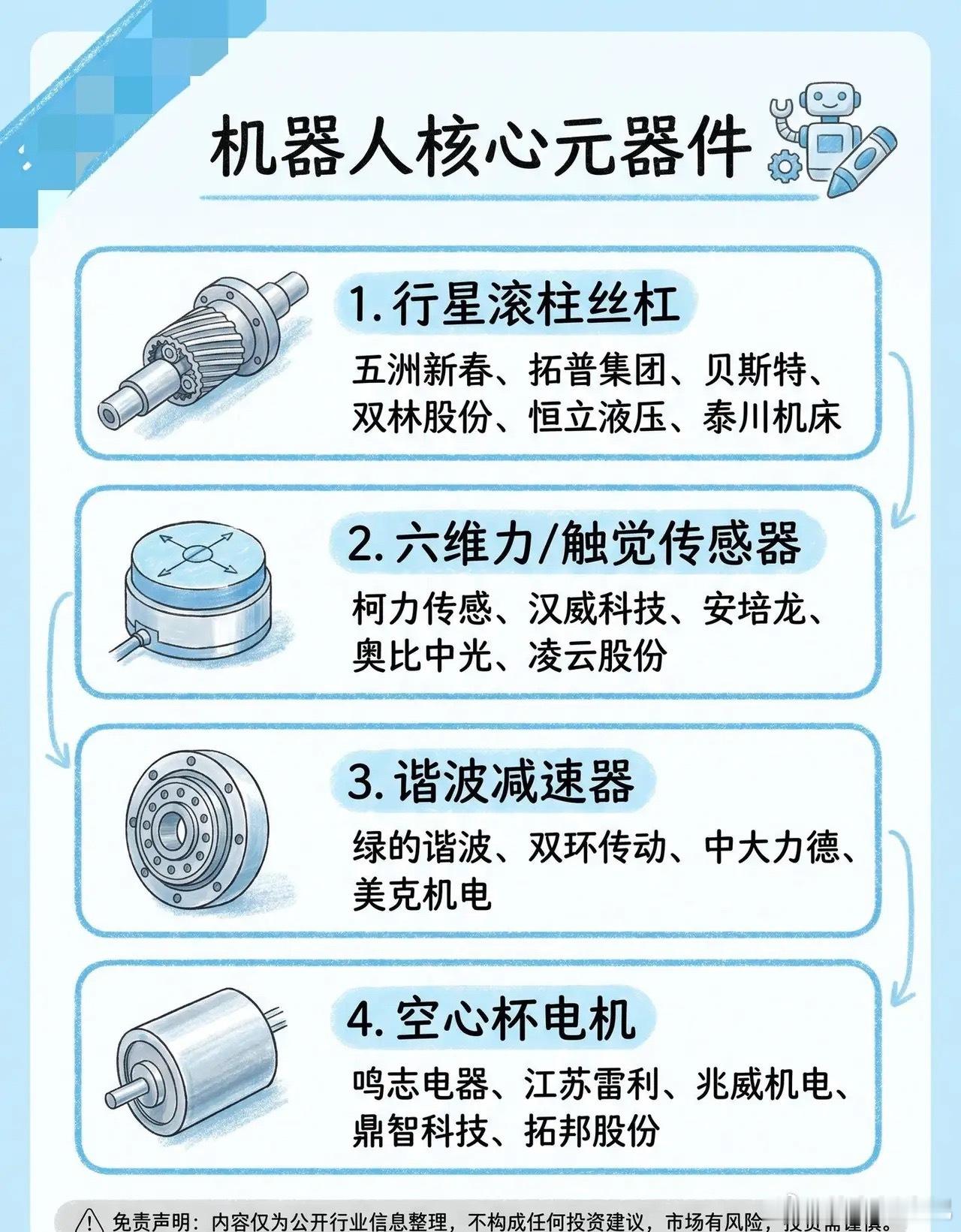 人形机器人四大核心零部件全梳理，国产替代提速🔥人形机器人产业化加速落地，四大关