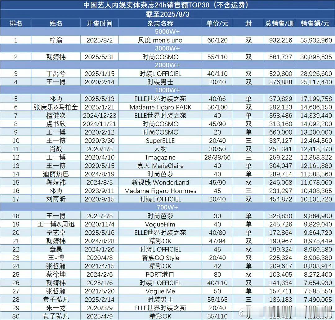 最新杂志拉表中国艺人内娱实体杂志24h销售额 ​​​杂志男top是梓渝，杂志女t