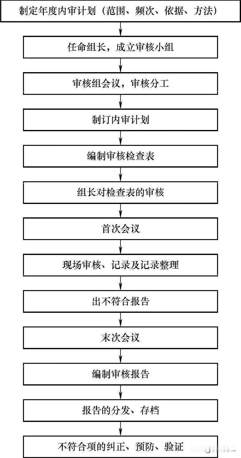 内部质量管理体系审核流程图