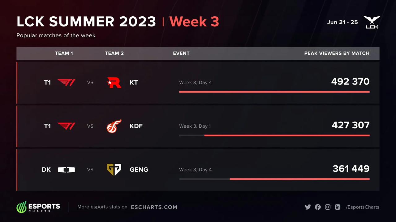 T1在LCK的地位仍旧无法撼动，哪怕是最大的竞争对手Gen仍有所不及！
2023