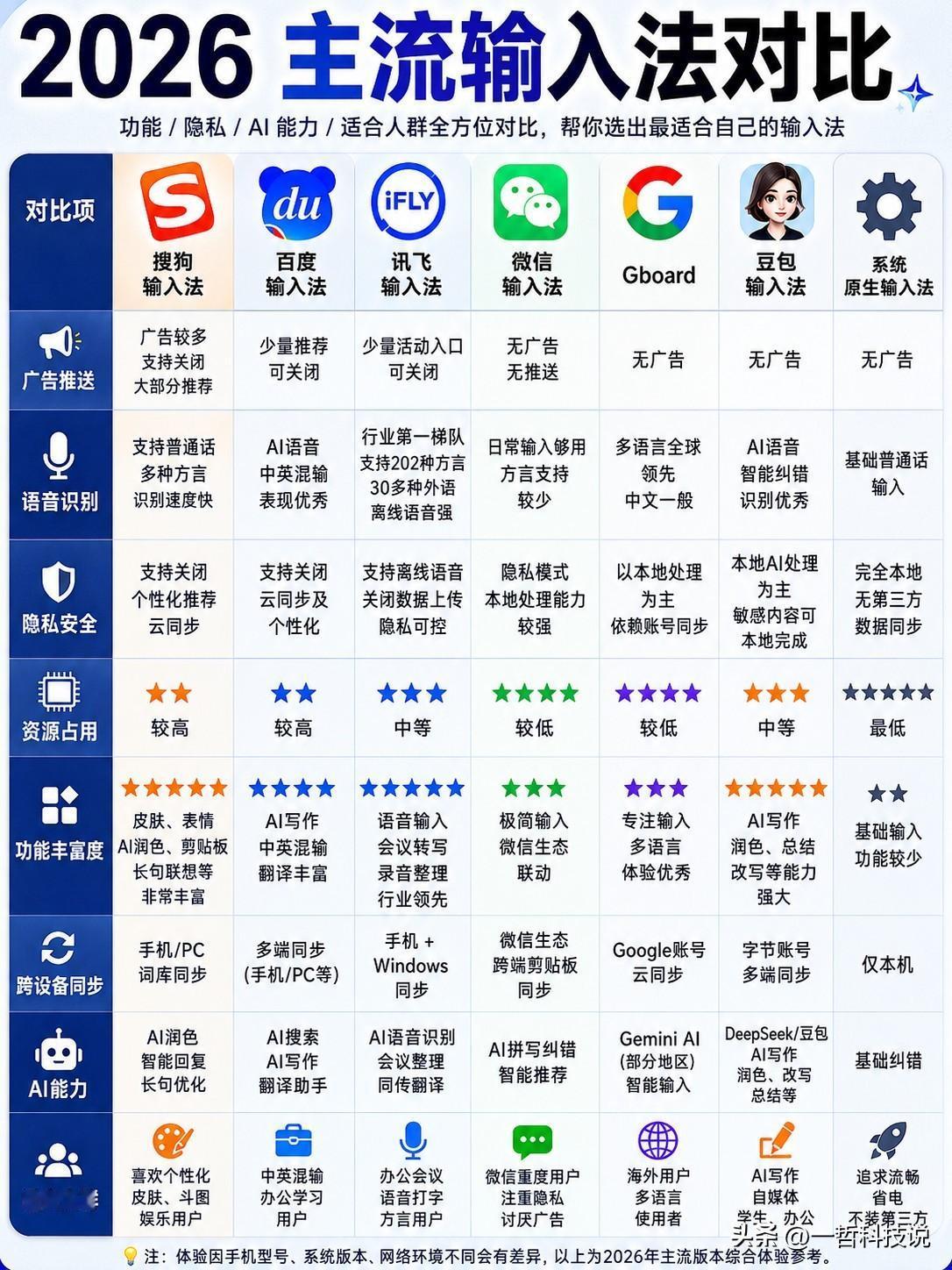 以前拼词库，现在拼AI！2026年的输入法，已经彻底变了。

很多人每天打字，却