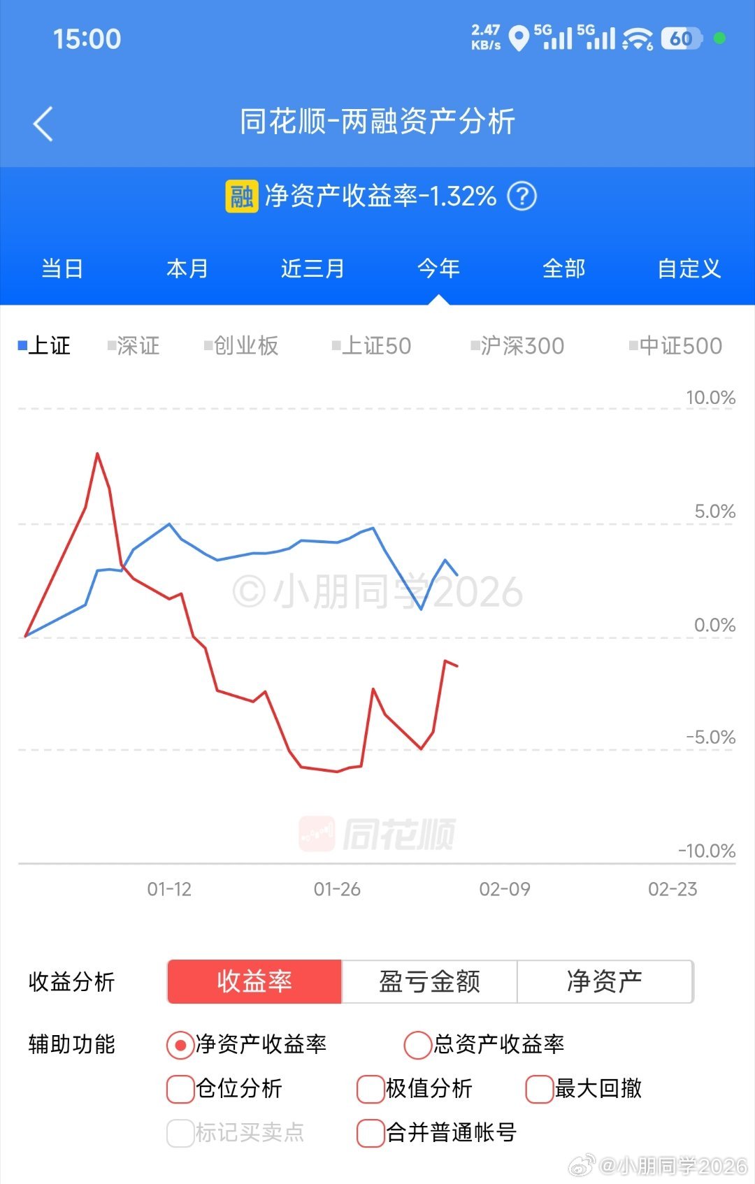 微跌，-1.32% 