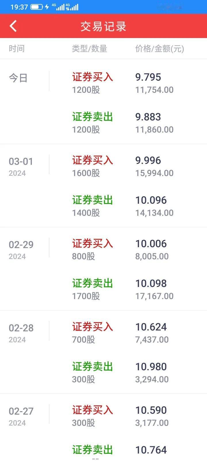 天天坚持做t，不断降低持股成本。今天大丰实业成功买入了6次，卖出了6次，每次买卖