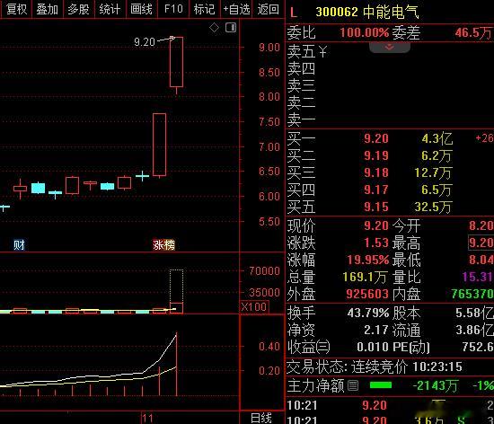 A股 人工智能的发展对电力和电网的改造需求特别巨大，传导到大A最近跟电有关的纷纷