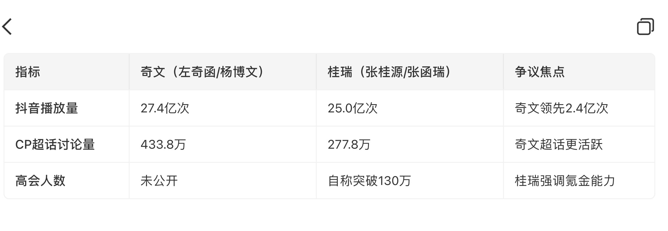 桂瑞 🆚 奇文 四代两大cp也存在资源竞争 