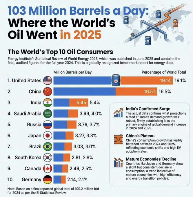 世界前十名石油消费国占全球原油需求的62%。热点现场海外新鲜事