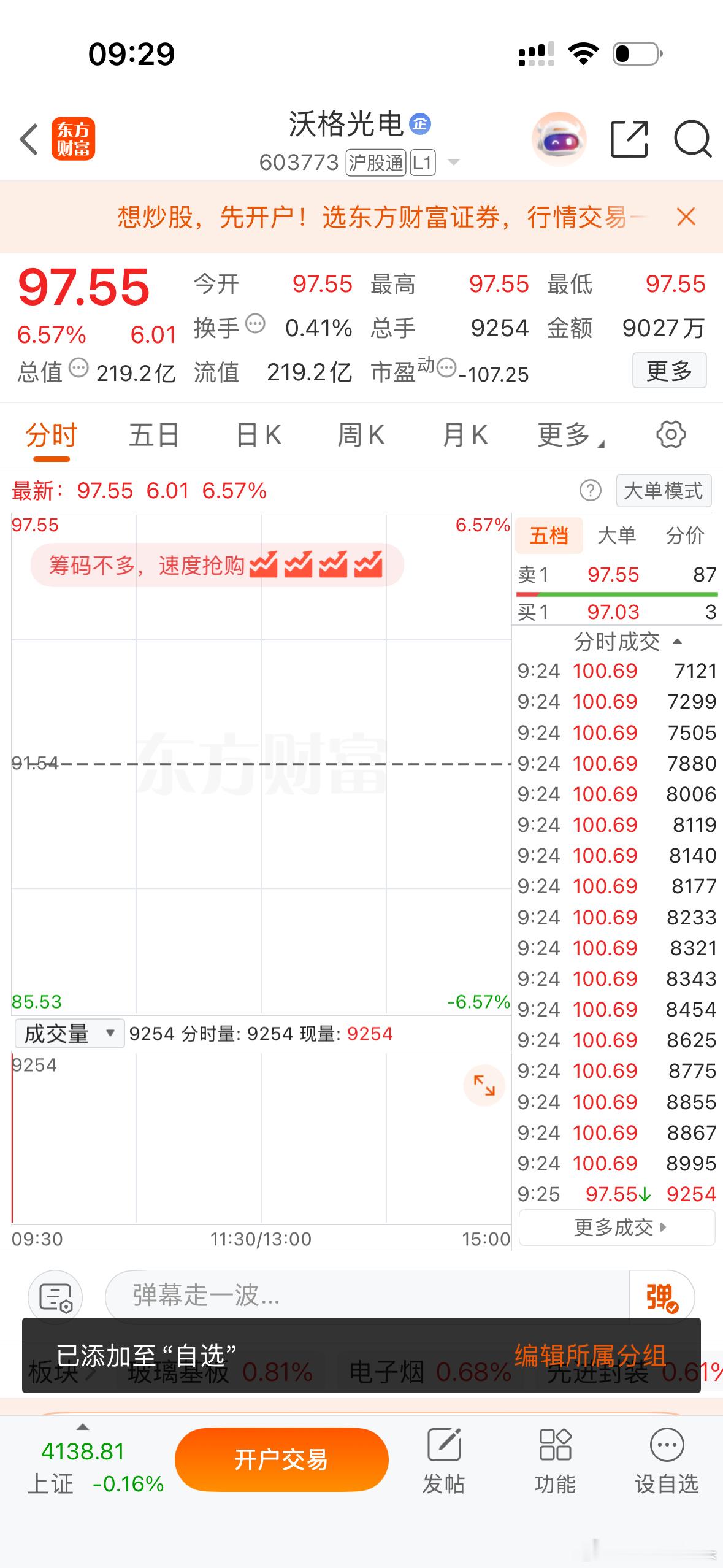$沃格光电 sh603773$ 逢低大家可以关注一下
