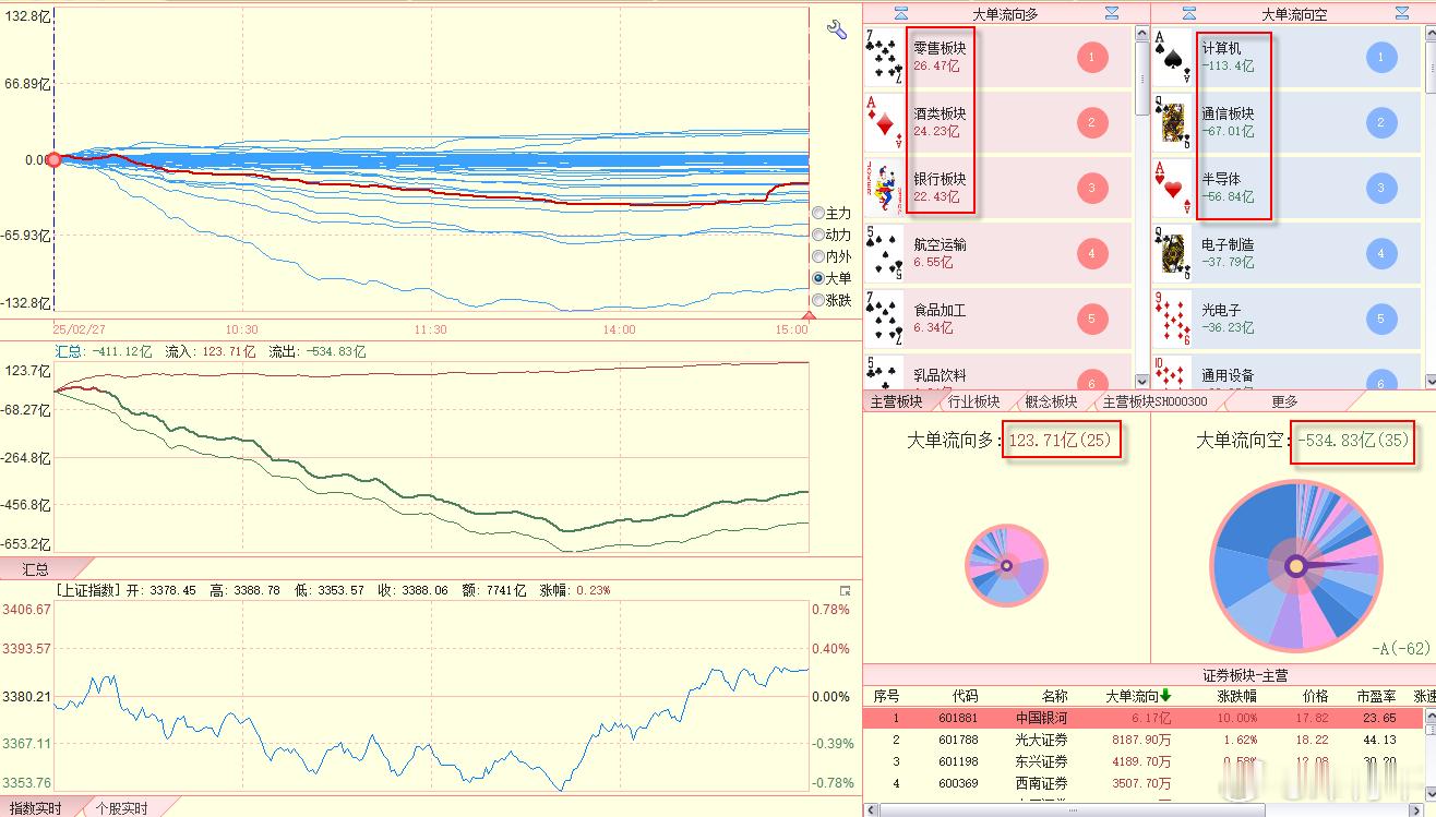 昨天，大单板块上，前三的分别是零售、酒、银行，见图1，除了银行，其它两个板块开春