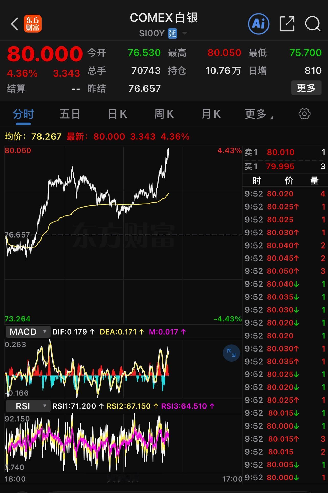 白银价格再度攀升至80美元，若这两天交易所不出面干预，炒作资金很可能会将白银价格