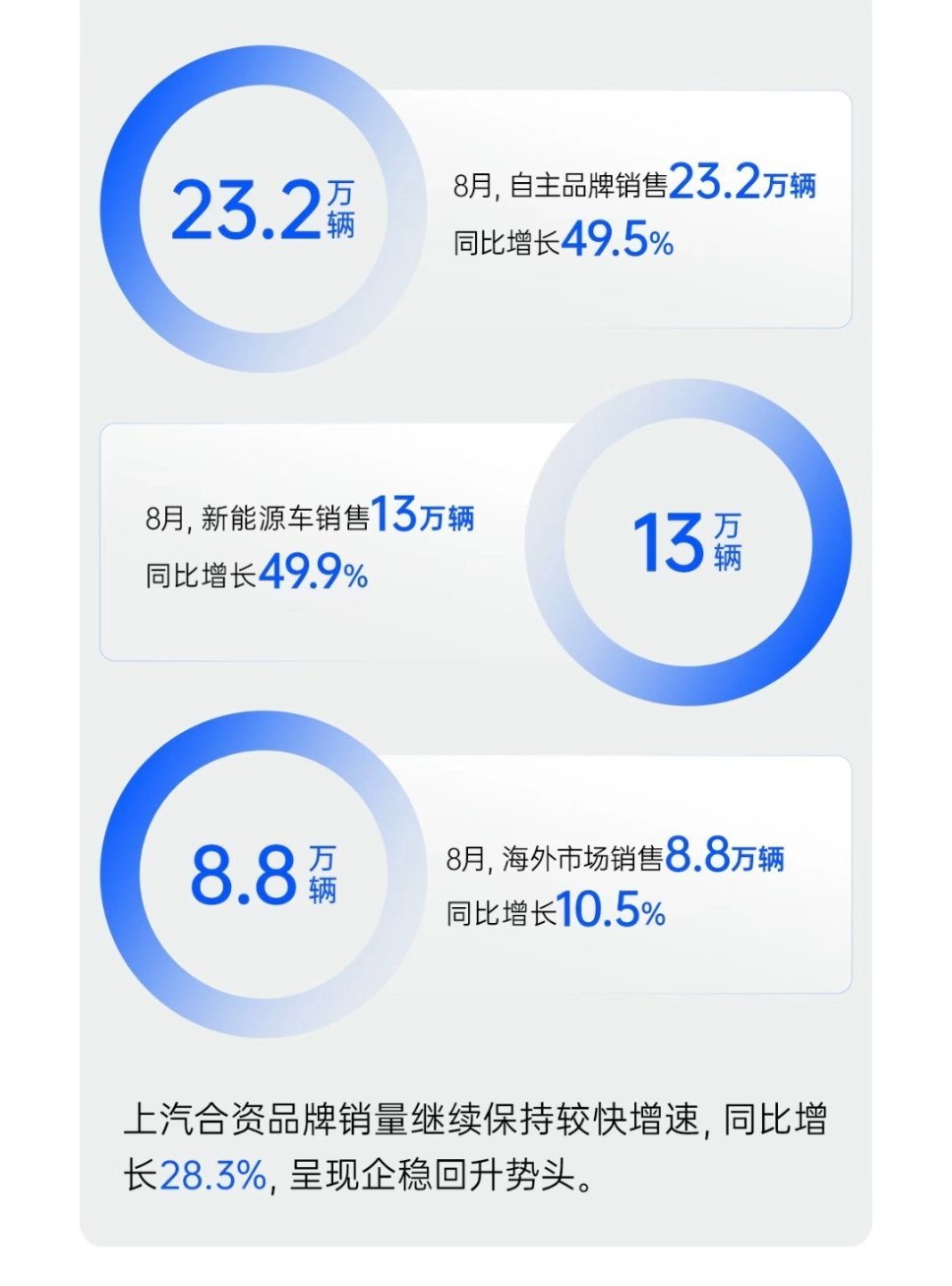 8月，上汽海外市场销售8.8万辆，同比增长10.5%。上汽MG前8个月在欧洲市场