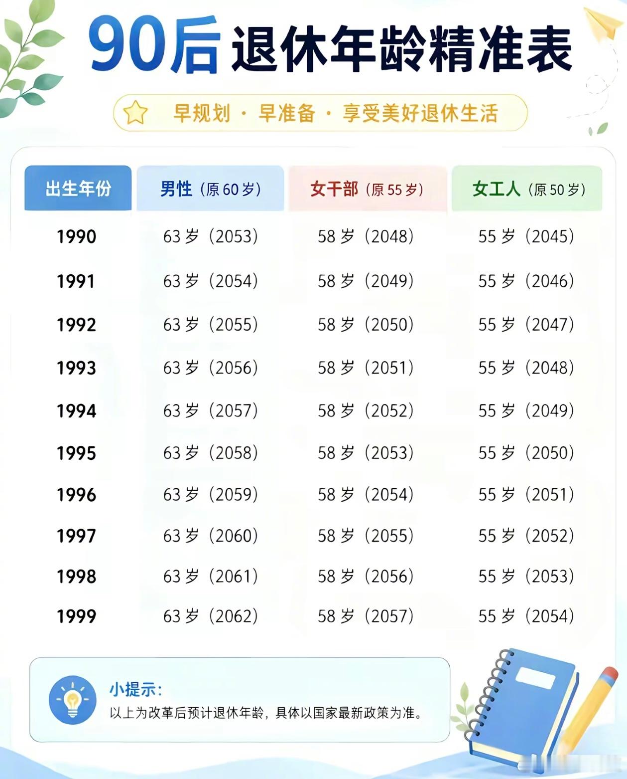 90后退休年龄精准表 