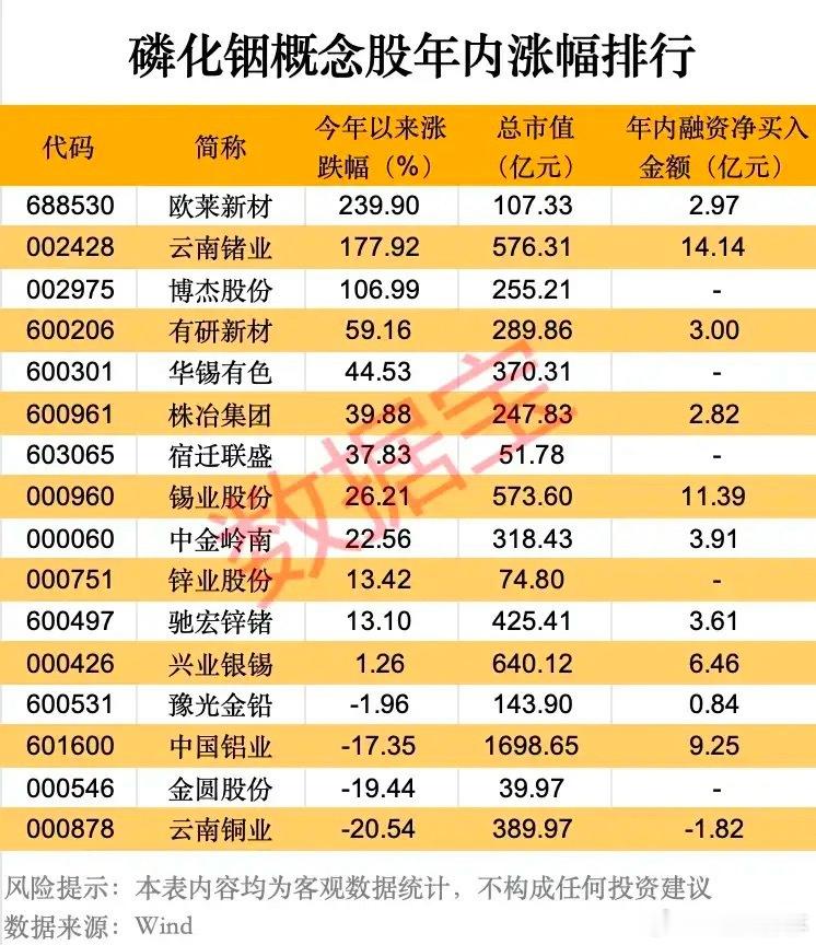 年内最高涨239%！磷化铟概念股涨幅榜全解析，资金与走势全景拆解！磷化铟是AI算