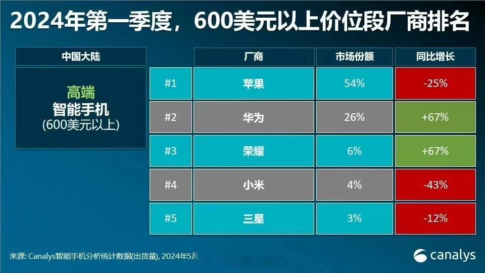 #荣耀首次进入全球高端市场前五#Canalys数据显示智来自中国的荣耀手机在20