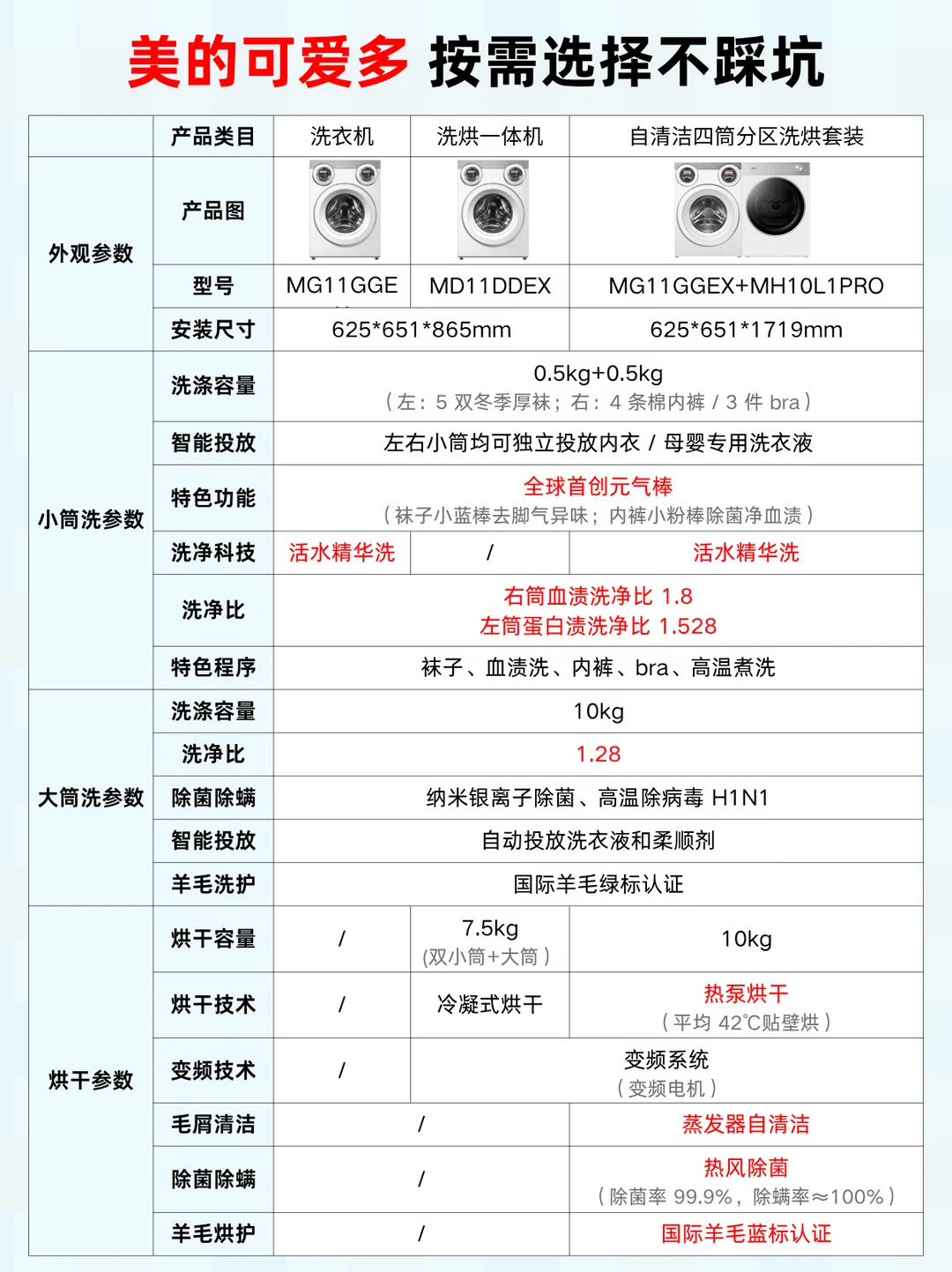 美的可爱多系列对比，看完直接抄作业