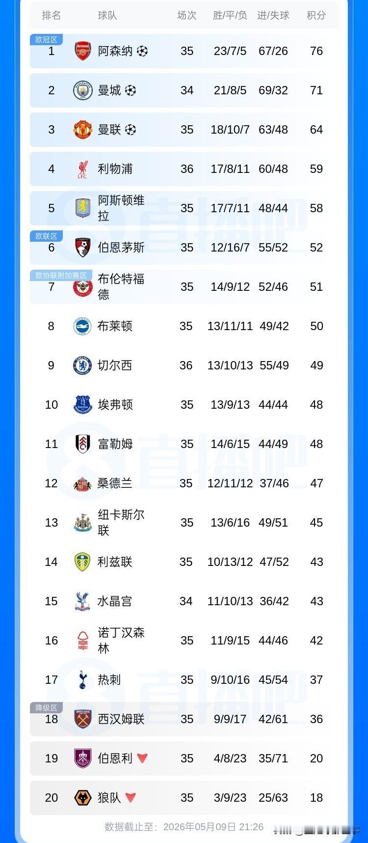 英超最新积分榜：第36轮切尔西1：1战平利物浦终结联赛6连败，但是欧战席位岌岌可