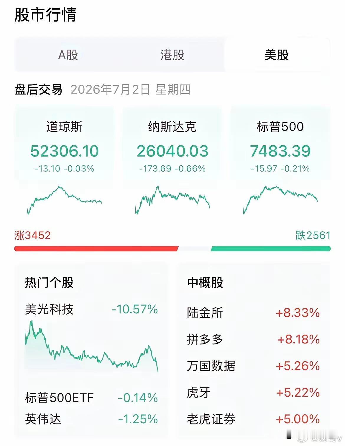 凌晨夜盘：美股收盘三大指数全线收绿，盘面呈现出明显的结构性分化特征。道琼斯工业平