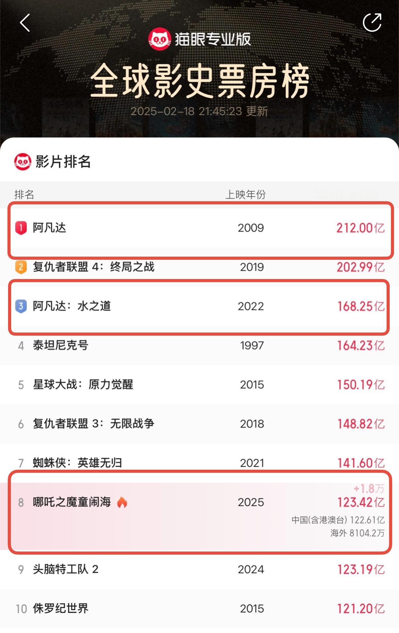 哪吒2全球动画第1 昨天第十名今天第八，激动万分！奥利给！我有两波预测，要么第三