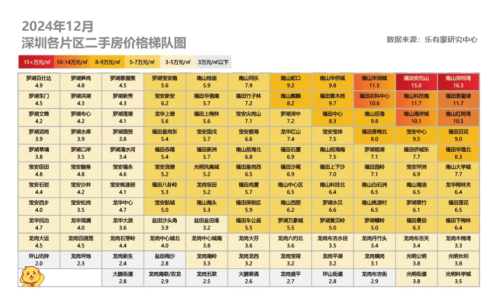 深圳蕞新片区成交量价情况