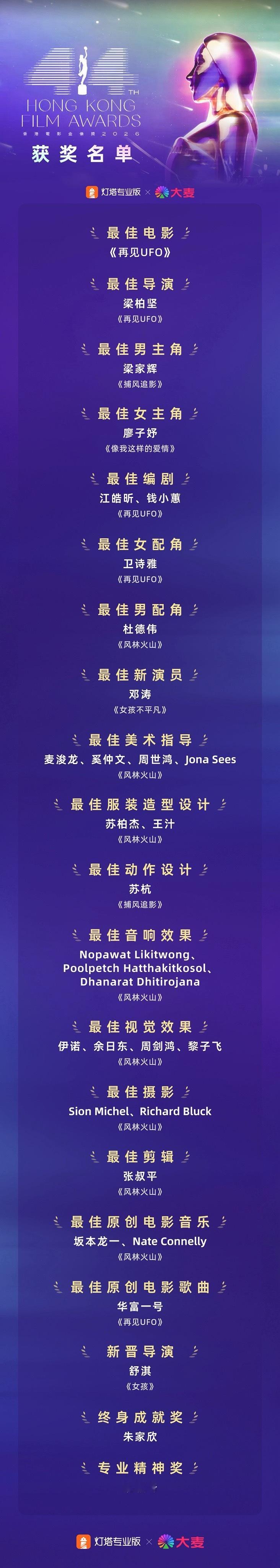 第44届金像奖获奖名单来了，最佳男主角：梁家辉；最佳女主角：廖子妤！第44届金像