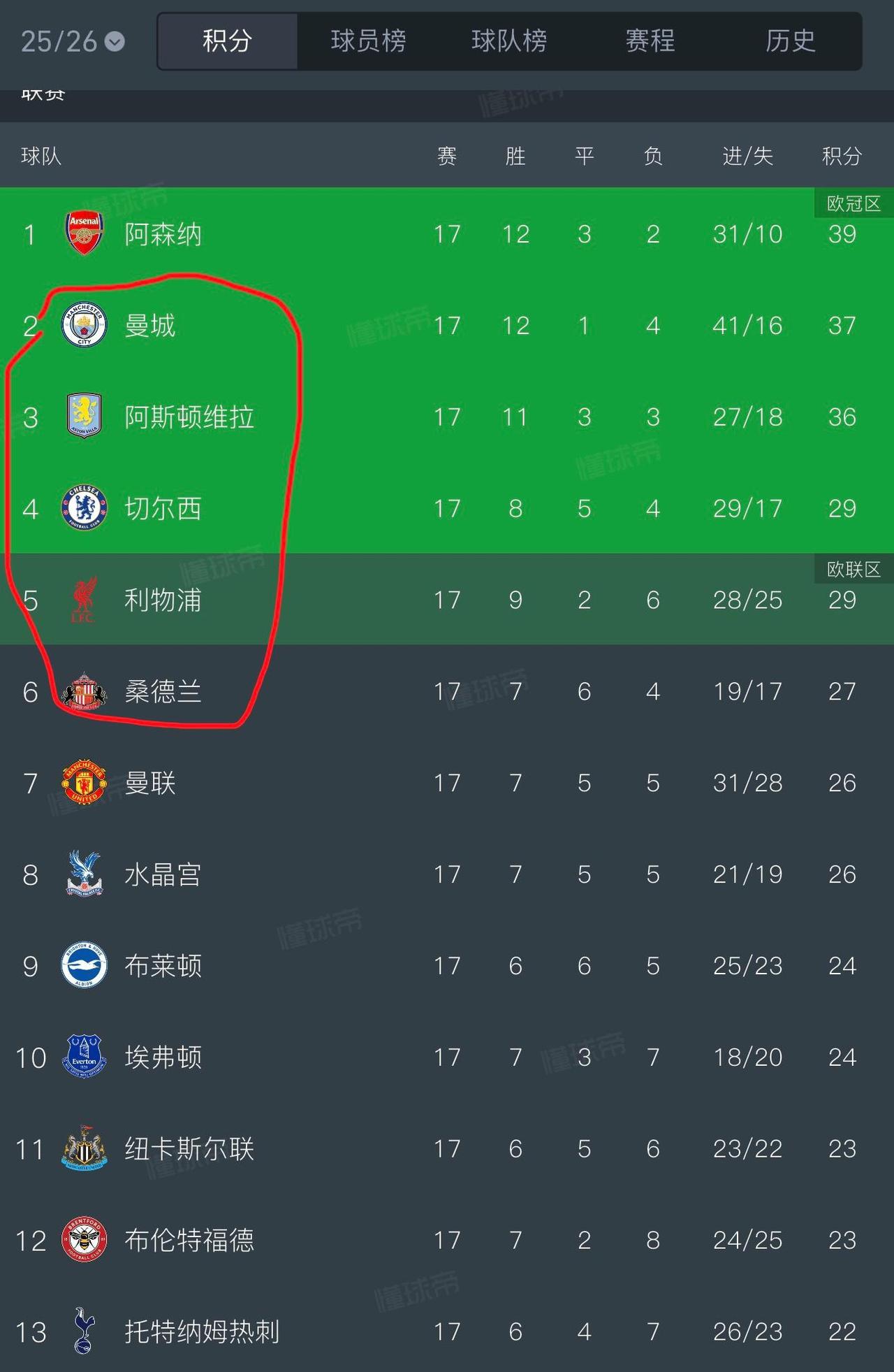 阿森纳老毛病还是没改，本赛季5场丢分，全是2-5名的强队，对弱队都取得3分。
