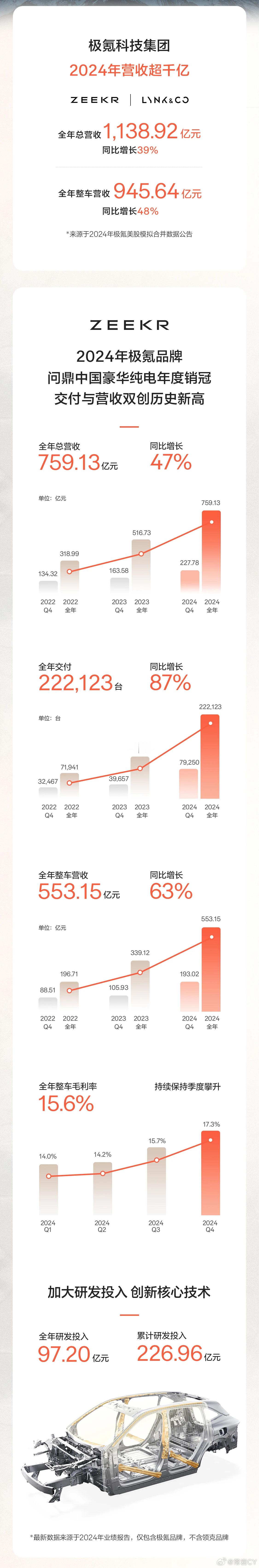 极氪科技集团首次财报超千亿。 ​​​