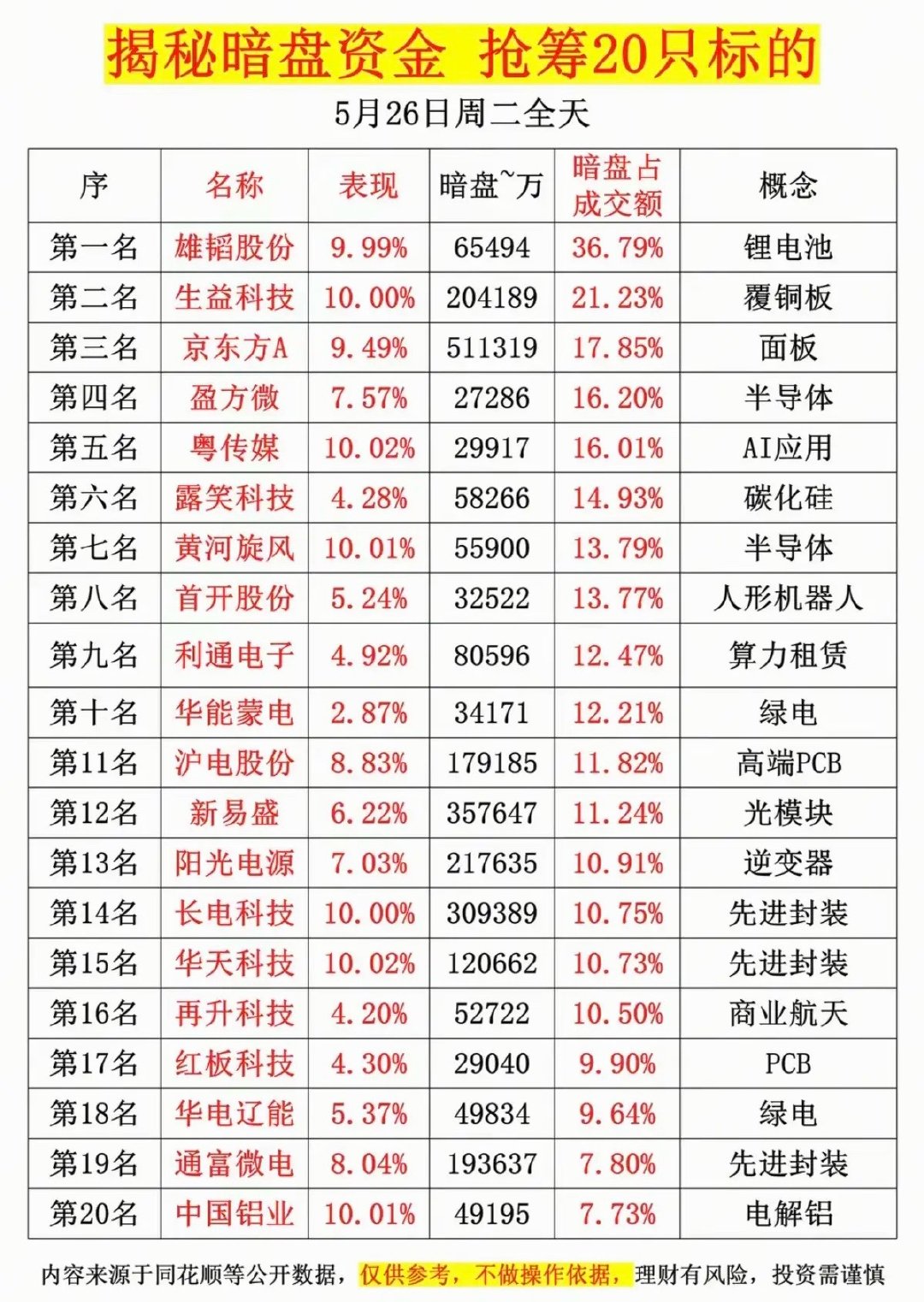 5.26周二  主力资金偷偷买了啥股？暗盘数据TOP20！1.覆铜板2.面板，P