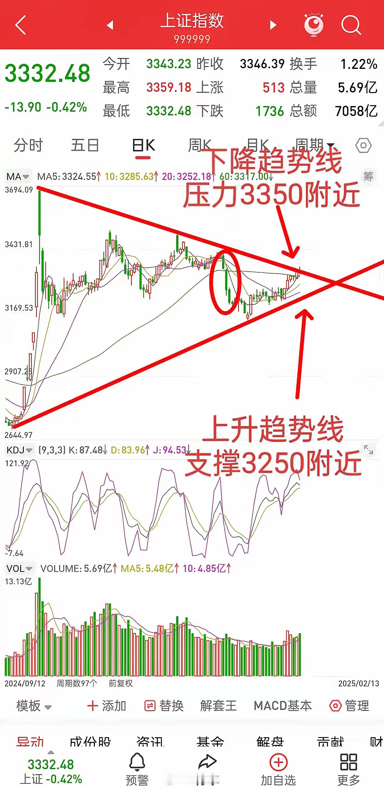 A股放量下跌，见顶还是空中加油，明日交易计划！先说观点：A股目前上方压力3351
