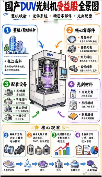 DUV光刻机全景图 