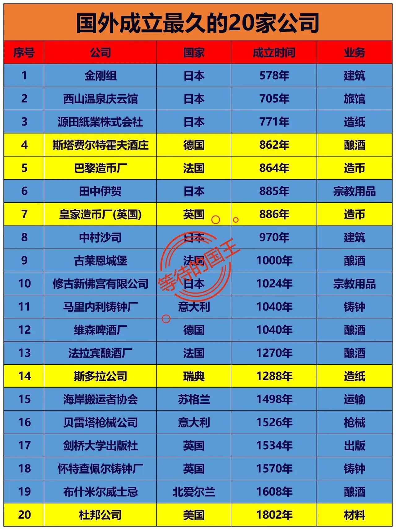 全世界成立最久的二十家公司

全球历史最悠久的公司，基本上都来自日本和欧洲，尤其