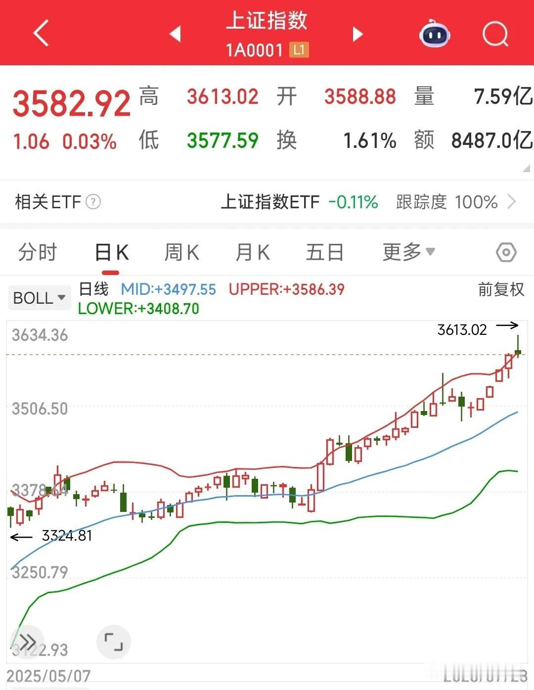 A股今天这么长的上影线，明天又要“吃面”了，只能等等晚上消息面了
今天A股下午一