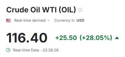 原油期货价格目前已上涨至每桶 116 美元，单日涨幅高达 28%，创历史新高。