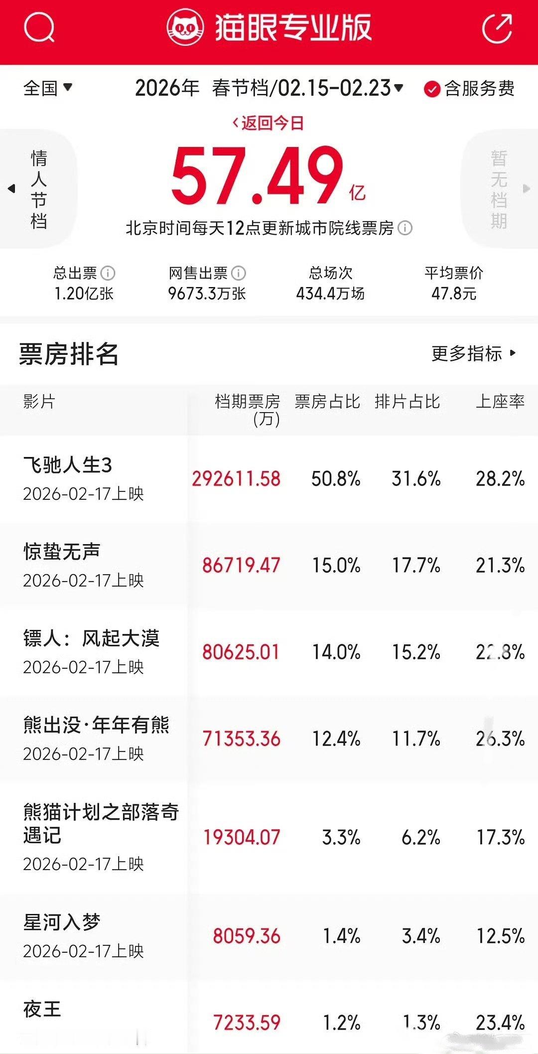 春节档票房 回到18年看来今年春节不仅年味是有史以来最淡的一年，大家连看电影的热