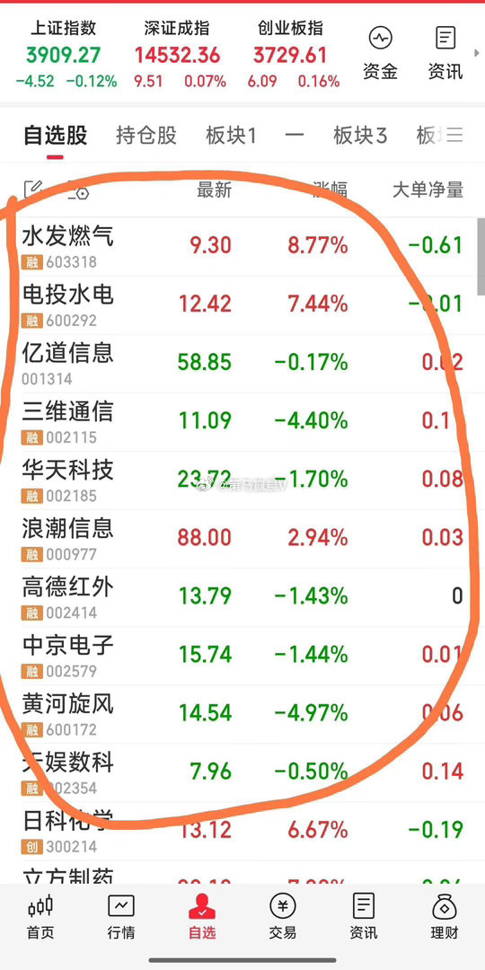 【最新关注的牛儿】华天科技，浪潮信息，高德红外，三维通信，中京电子，黄河旋风，天