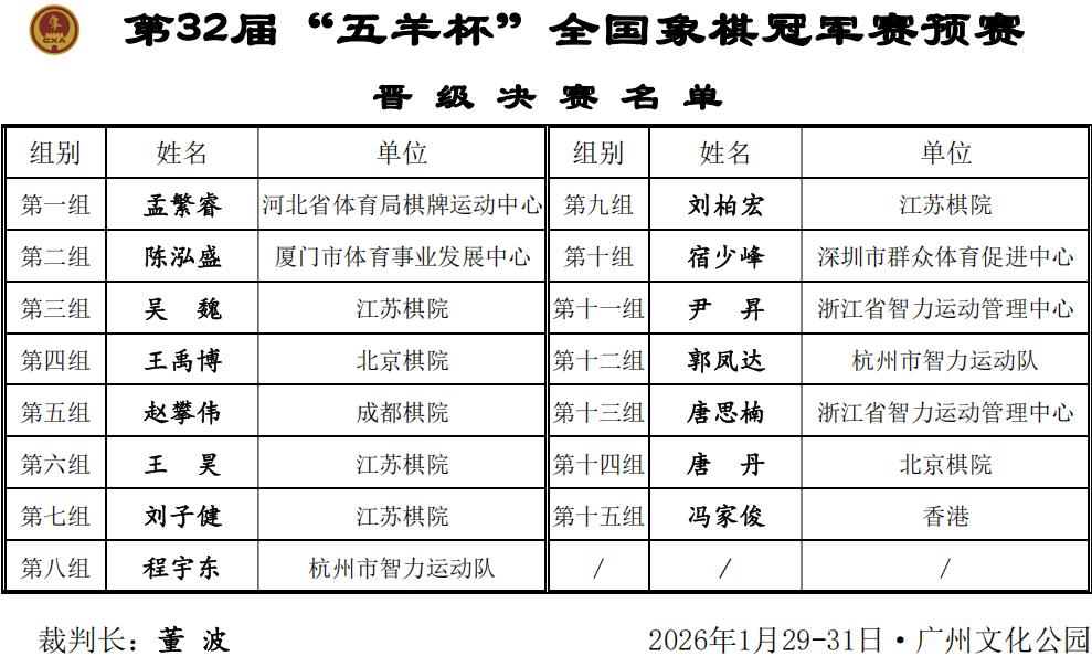 “五羊杯”全国象棋冠军赛预赛落幕，最后一天的比赛里冷门频出。曹岩磊、孟辰、何文哲
