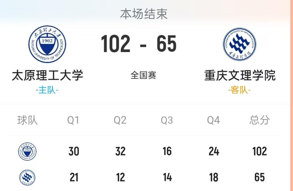 太原理工大学男篮大胜重庆文理，晋级全国八强。希望昨晚的失利，能激发球队，在八强赛