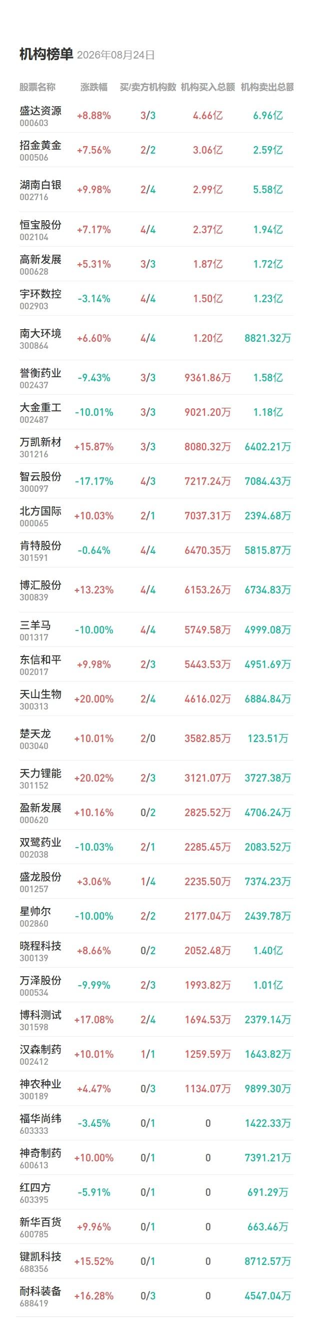 8月24日龙虎榜：锂电池概念股局部走强，机构买入两只数字货币概念

今日机构净买