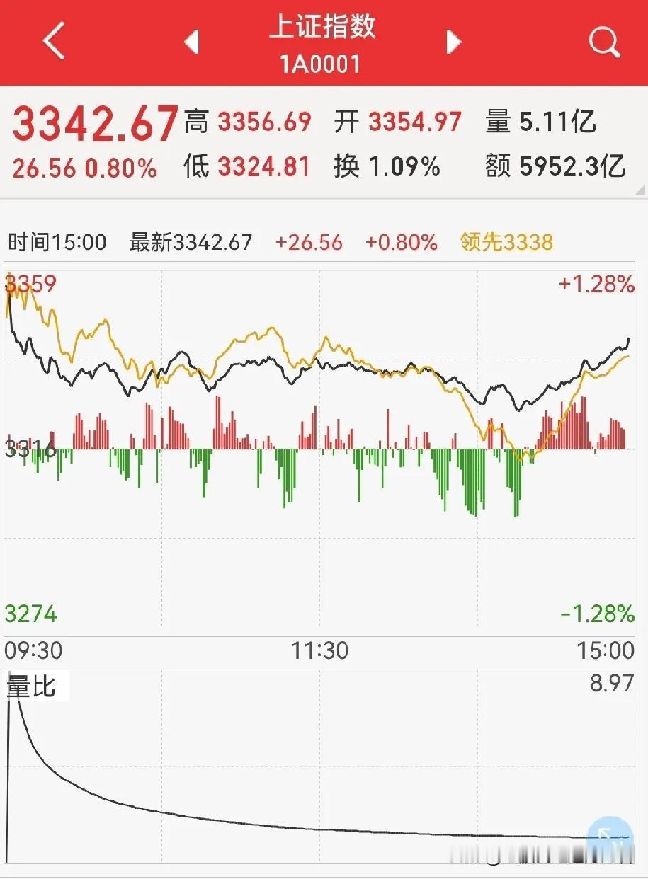 尾盘上翘，周四还能涨吗？
周三，在降息、降准利好刺激下大幅高开，不过大部分时间都