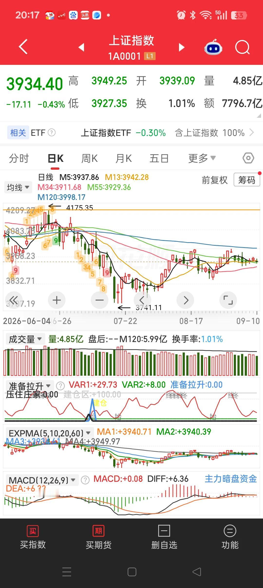 大科技不再贵了，大金融、大消费也在向上作修复，市场整体更协调了。
协调性好，市场