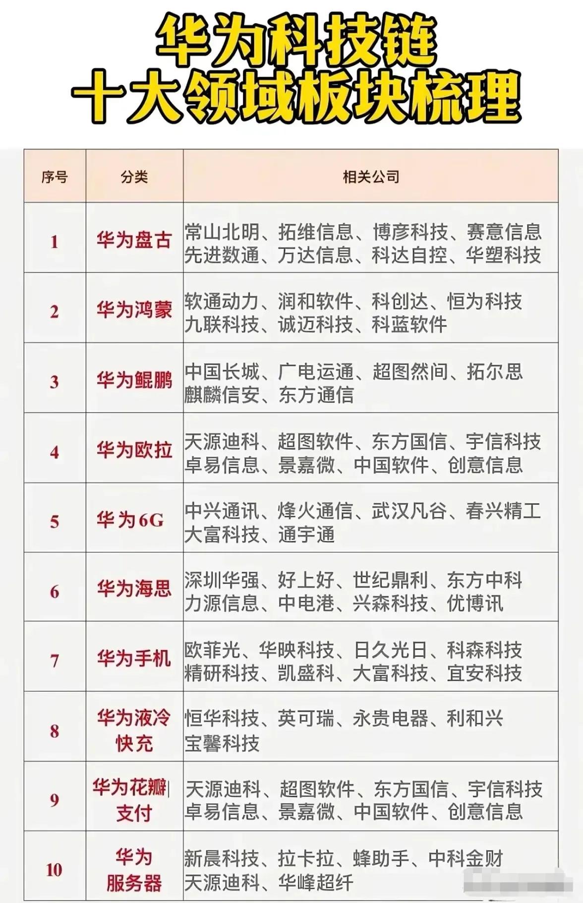 一、华为科技链十大领域相关公司

该图梳理了华为在十大科技领域的核心布局及相关合