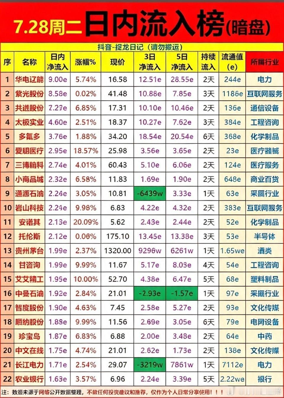 股市分析 7月28日周二暗盘流入榜，揭秘热门股票涨跌趋势！📈📉7月28日的股