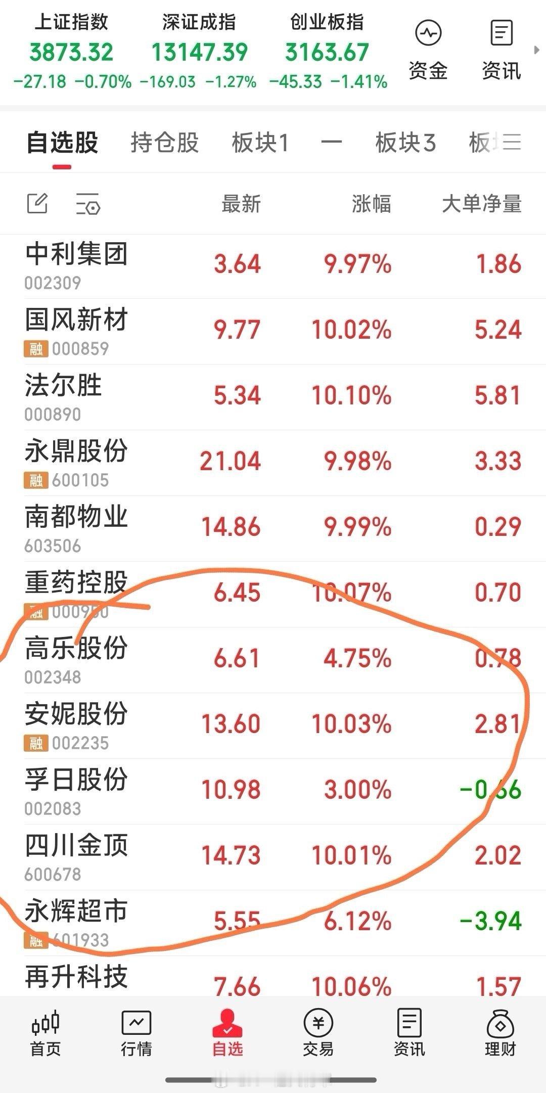 收盘了，今天没达到预期值，明天继续观战。现手中共5牛：高乐股份，安妮股份，孚日股