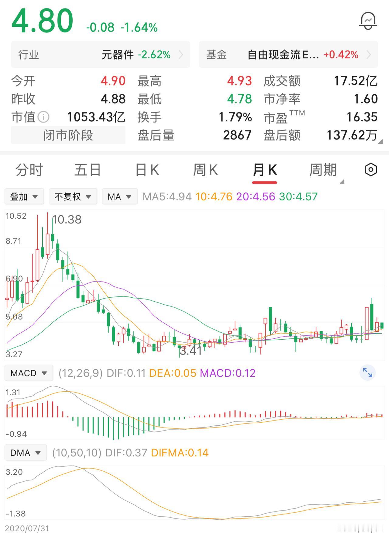 一位股民在行情火热时，10元买入5万股，初始投入50万元。买入之后股价便一路下行