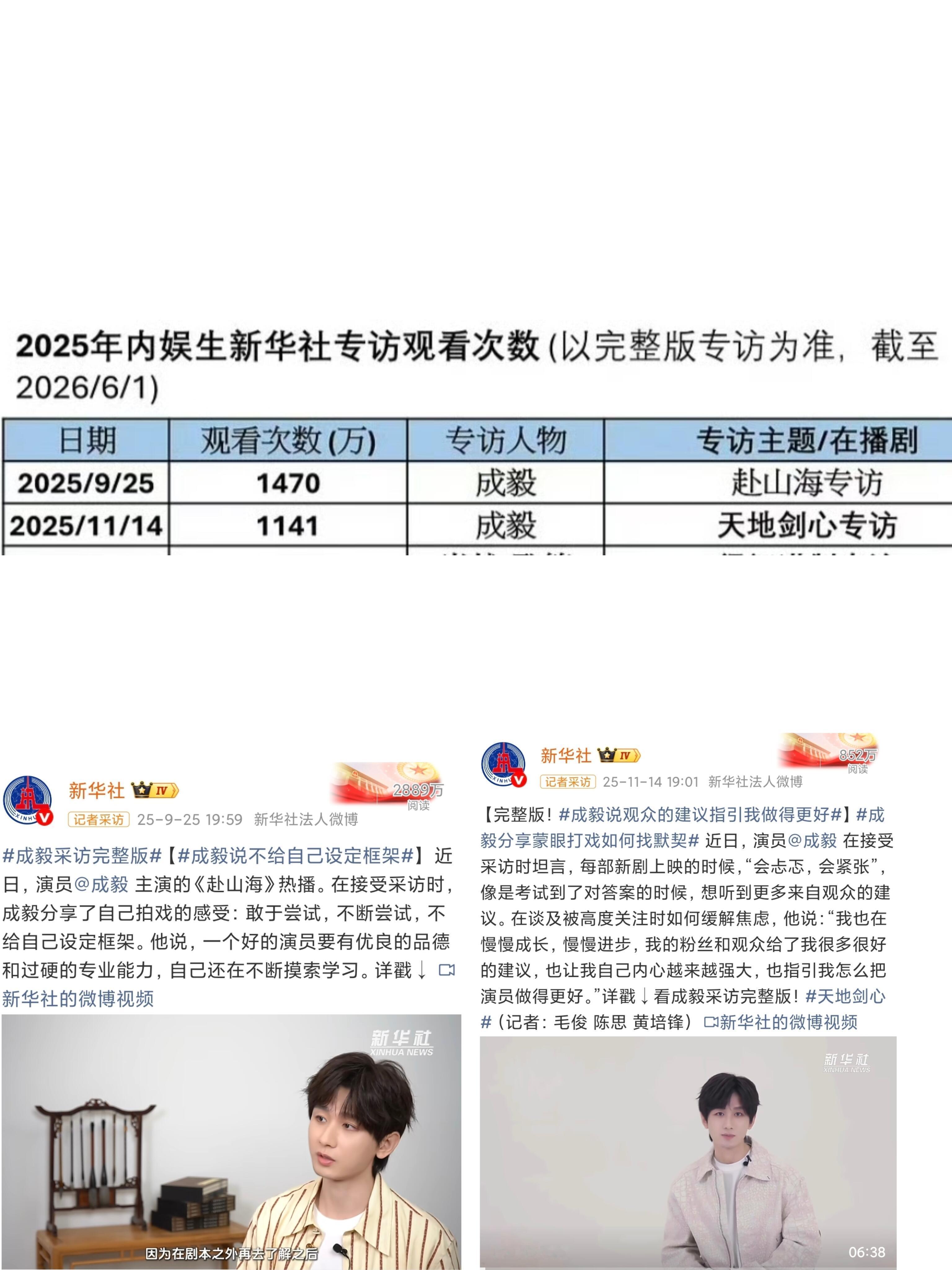 2025年度新华社专访演员播放榜单里，成毅是全年唯一单人两次专访全部破千万的男演