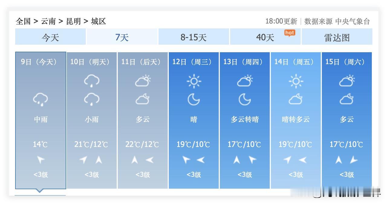 重庆人注意啦！11月12日，星期三，云南省昆明市，可能会有很不错的蓝天和大太阳…