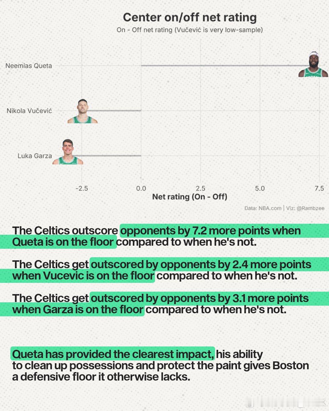 Tipoff创作的图文，还蛮有意思的：凯尔特人的中锋群，在以整体组合的方式，打造