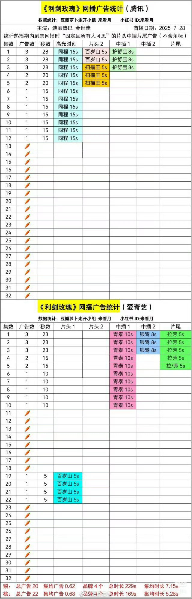 🥕女王实至名归 喜提38个🥕[鼓掌][鼓掌][鼓掌]8️⃣0世家又添一实绩 