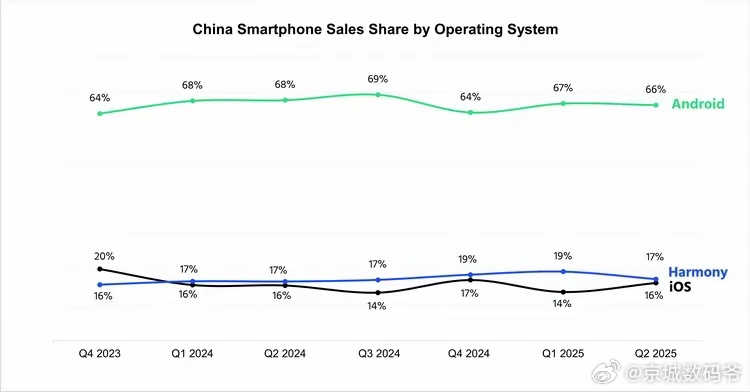 全球权威市场调研机构Counterpoint公布了全球手机系统最新数据！25年第